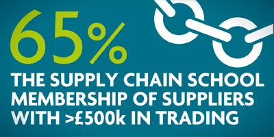65% Supply Chain Scool Membership