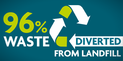 96% Waste Diverted from Landfill