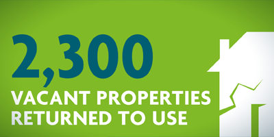 2,300 Vacant Properties Returned to Use
