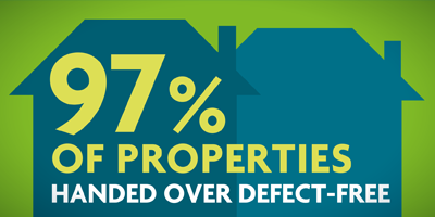 97% of Properties HAnded Over Defect-Free