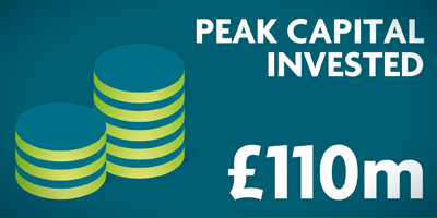 £110m Peak Capital Invested