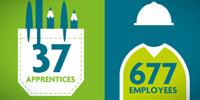 677 Employees, 37 Apprentices