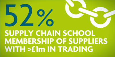 52% Supply Chain School Membership