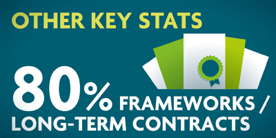 80% Frameworks