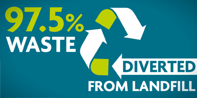 97.5% Waste Diverted from Landfill