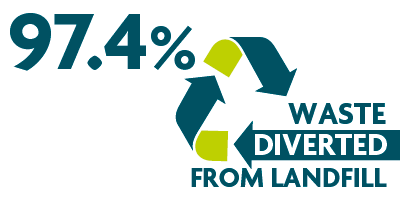 97.4% Waste Diverted from Landfill