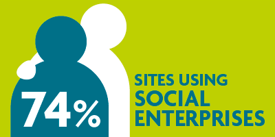 74% Sites using Social Enterprises