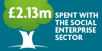 £2.13m Spent with the Social Enterprise Sector