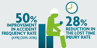 50% Improvement in Accident Frequency Rate