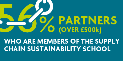 56% Partners Members of the Supply Chain Sustainability School