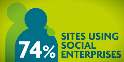 74% Sites Using Social Enterprises