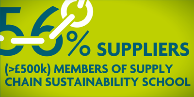 56% Suppliers Members of Supply Chain Sustainability School