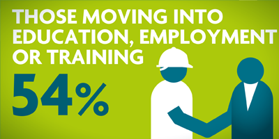 54% Moving Into Education, Employment or Training