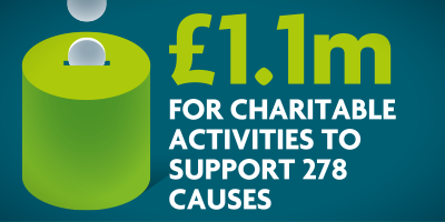 £1.1m for Charitable Activities to Support 278 Causes
