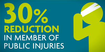 30% Reduction in Public Injuries