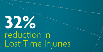 32% reduction in Lost Time Injuries