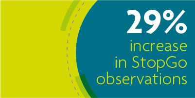 29% inrease in StopGo observations