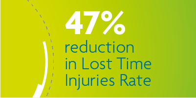 47% reduction in Lost Time Injuries Rate