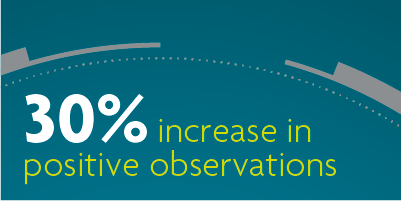 30% increase in positive observations
