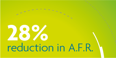 28% reduction in A.F.R