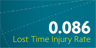 0.086 Lost Time Injury Rate