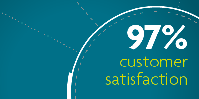 97% customer satisfaction