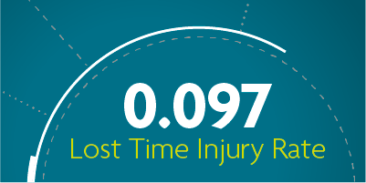 0.097 Lost Time Injury Rate