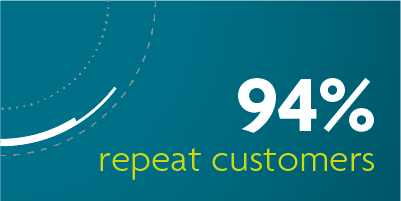 94% repeat customers
