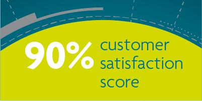 90% customer satisfaction score