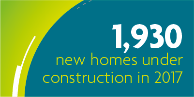 1,930 new homes under construction