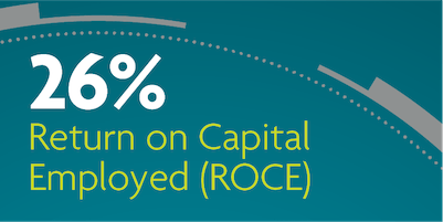 26% Return on Capital Employed