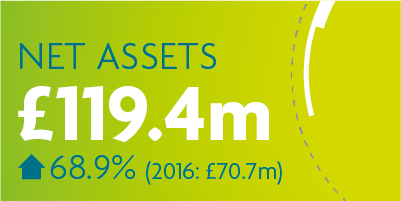 Net Assets £119.4m