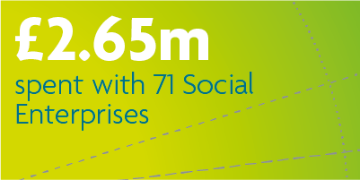 £2.65m spent with 71 Social Enterprises