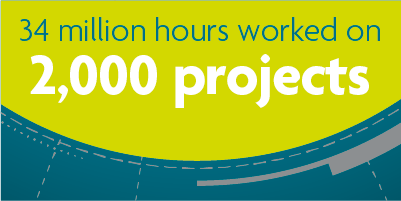 34 million hours worked on 2,000 projects