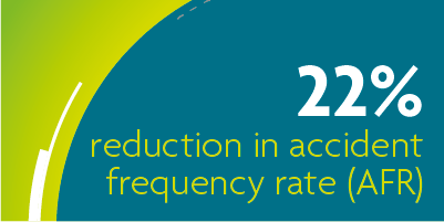 22% reduction in accident frequency rate