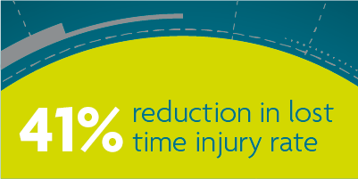 41% reduction in lost injury time rate