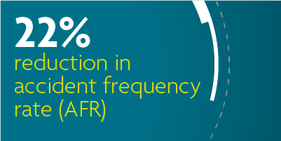 22% reduction in accident frequency rate